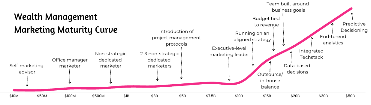 Marketing Maturity Curve